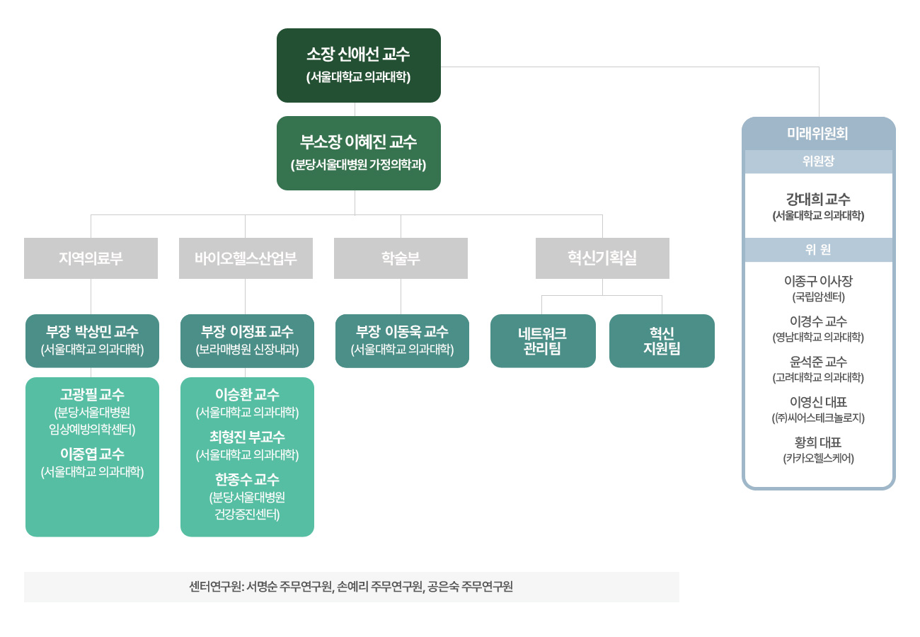 지역의료혁신센터 조직도